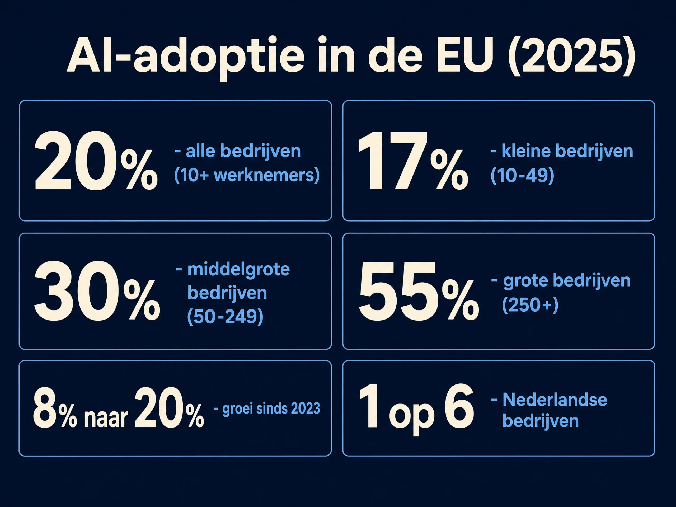 AI-adoptie in de EU in 2025 per bedrijfsgrootte: 20% alle bedrijven, 17% klein, 30% middelgroot, 55% groot