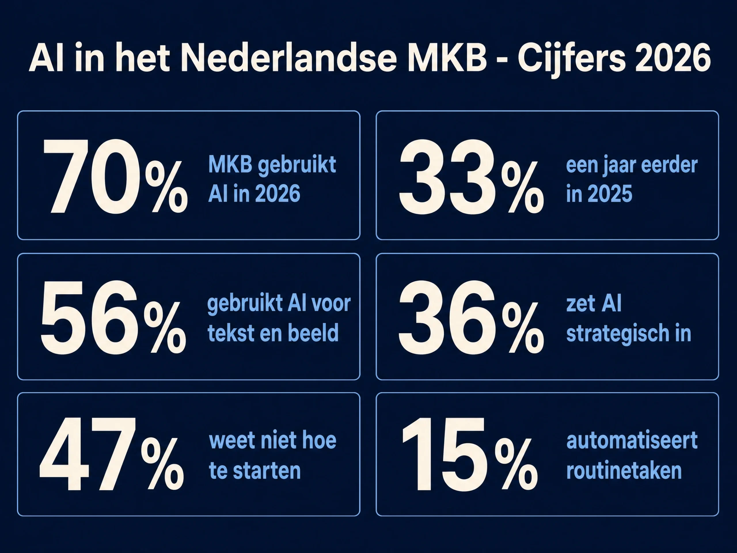 Cijfers over AI in het Nederlandse MKB in 2026: 70% gebruikt AI, 36% strategisch, 15% automatiseert routinetaken