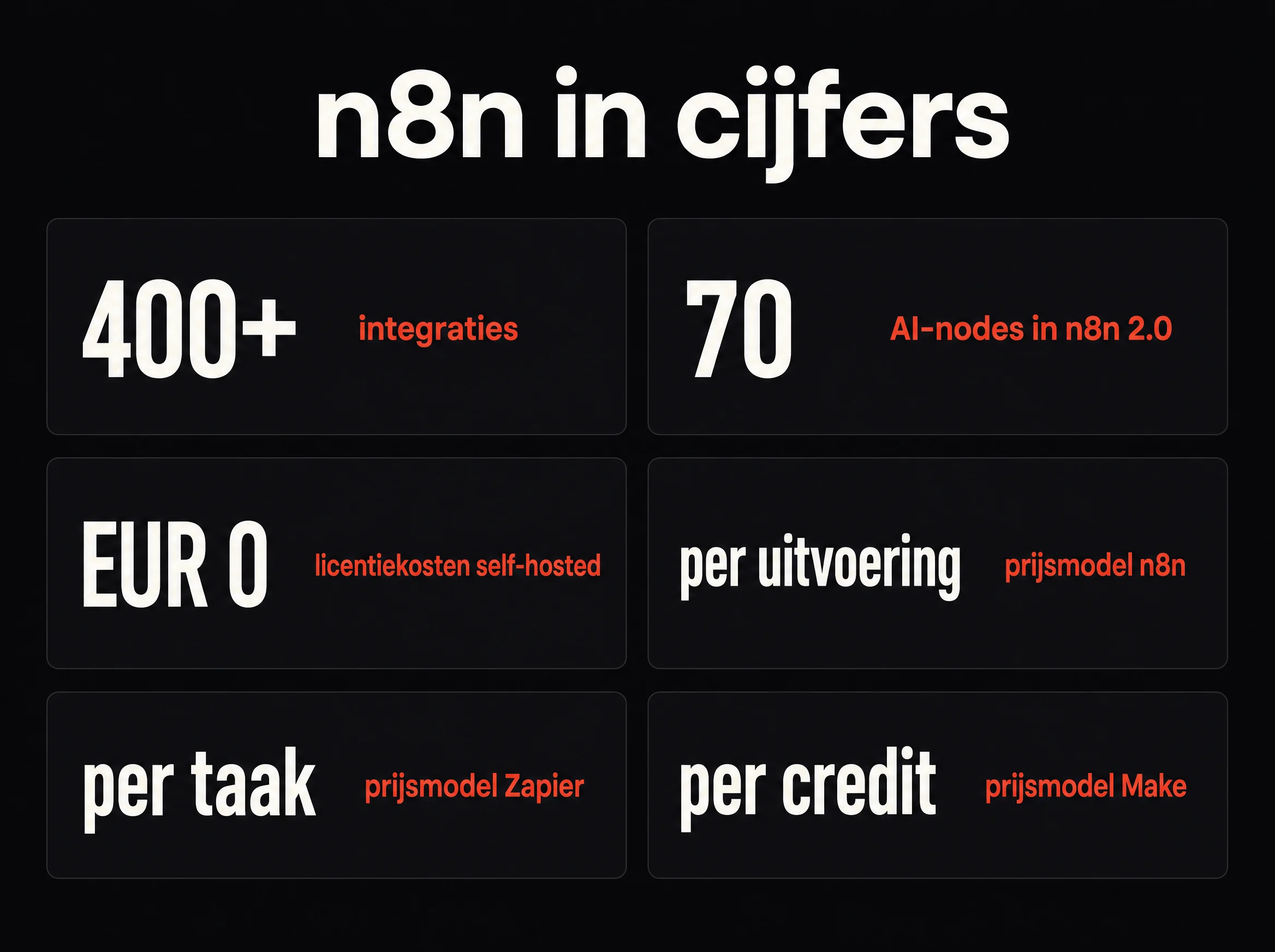 Infographic met n8n in cijfers: 400+ integraties, 70+ AI-nodes, 0 euro licentiekosten self-hosted